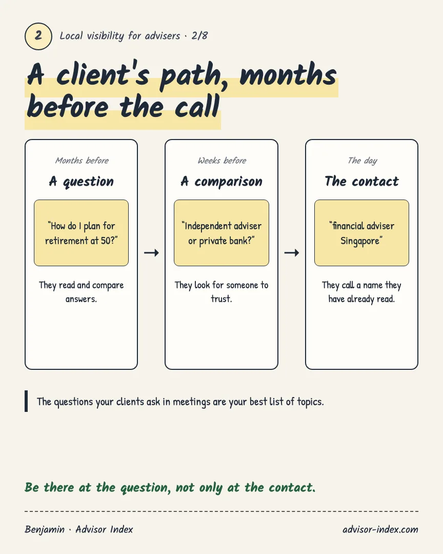 A client's path: a question months before, a comparison weeks before, then the contact