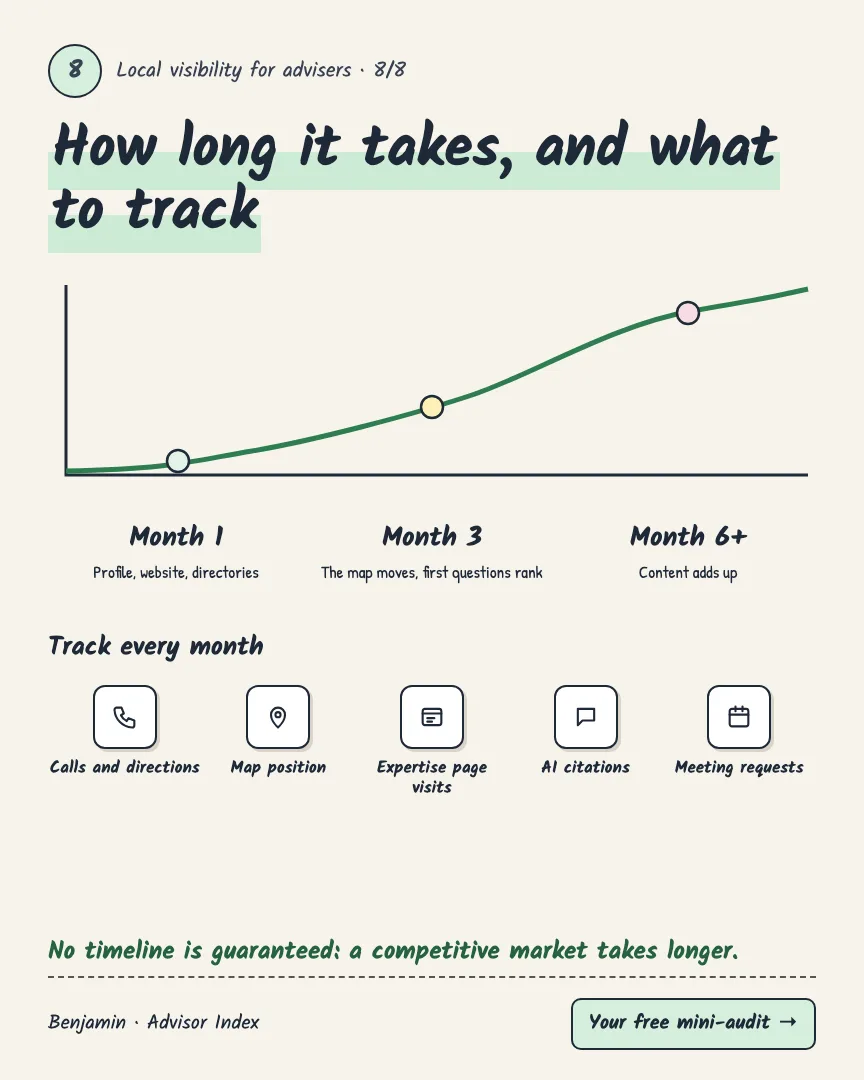 How long it takes and what to track: month 1, month 3, month 6+, monthly indicators