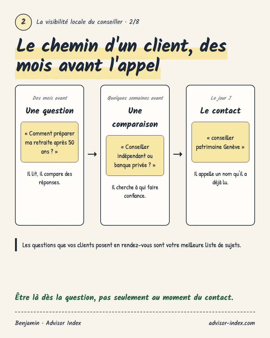 Le chemin d'un client : une question des mois avant, une comparaison quelques semaines avant, puis le contact