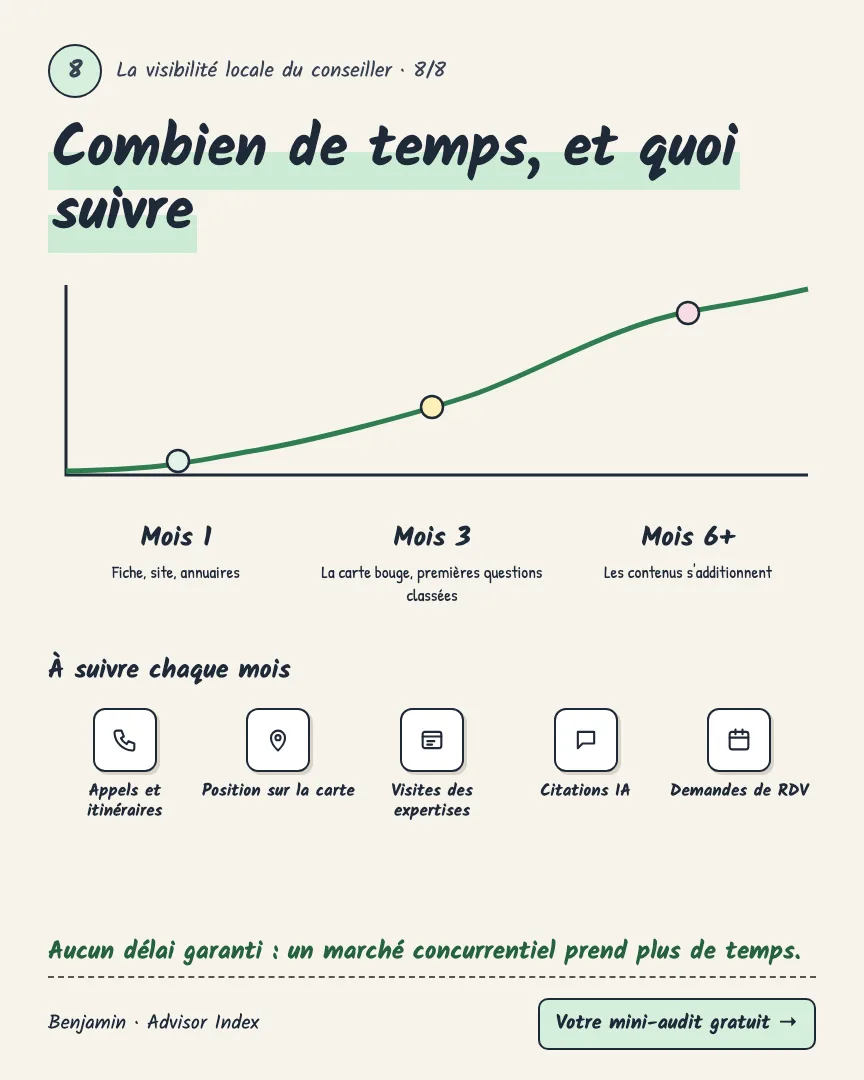 Combien de temps et quoi suivre : mois 1, mois 3, mois 6 et plus, indicateurs mensuels